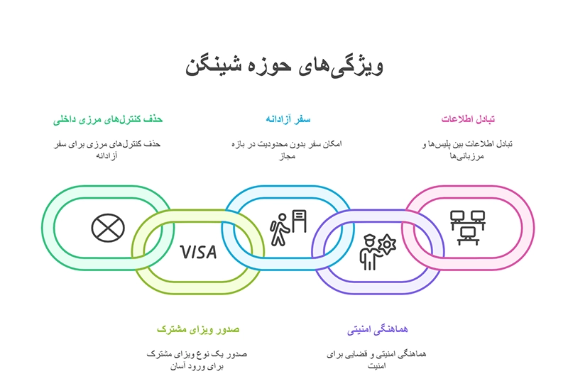مهم ترین ویژگی های کاربردی و مزایای ویزای شینگن